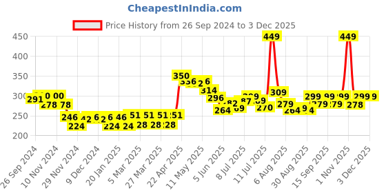 myntra.com FREECULTR Snug Fit Organic Cotton Trunks FC-CTN-T-CRL-01 freecultr Price History Graph from 26 Sep 2024 to 1 Dec 2025