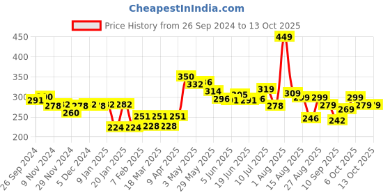 myntra.com FREECULTR Snug Fit Organic Cotton Trunks FC-CTN-T-HOG-01 freecultr Price History Graph from 26 Sep 2024 to 13 Oct 2025
