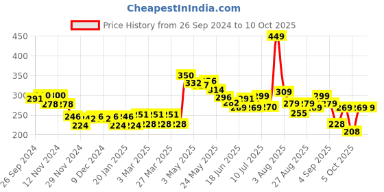 myntra.com FREECULTR Snug Fit Organic Cotton Trunks FC-CTN-T-WHT-01 freecultr Price History Graph from 26 Sep 2024 to 10 Oct 2025