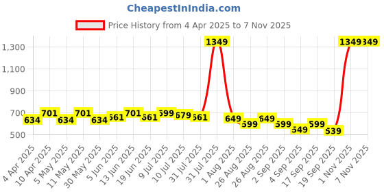 myntra.com FREECULTR Stylish Hipster Trunks for Women Everyday Comfort & Support Pack of 3 freecultr Price History Graph from 4 Apr 2025 to 6 Nov 2025
