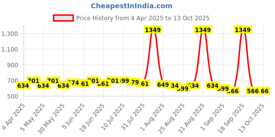 myntra.com FREECULTR Stylish Hipster Trunks for Women Support Pack of 3 FC-WMN-HPTR-AVG-PW-PKN-03_S freecultr Price History Graph from 4 Apr 2025 to 12 Oct 2025