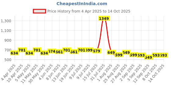 myntra.com FREECULTR Stylish Hipster Trunks for Women Support Pack of 3-FC-WMN-HPTR-SAB-CLY-CFN-03_S freecultr Price History Graph from 4 Apr 2025 to 14 Oct 2025