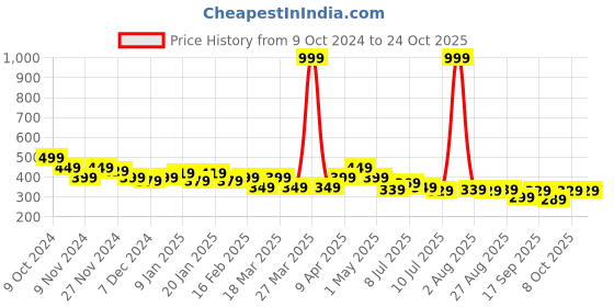 myntra.com FREECULTR Unisex Bandana Headband freecultr Price History Graph from 9 Oct 2024 to 23 Oct 2025