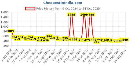 myntra.com FREECULTR Unisex Bandana Headband freecultr Price History Graph from 9 Oct 2024 to 24 Oct 2025
