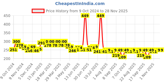 myntra.com FREECULTR Unisex Bandana Headband freecultr Price History Graph from 9 Oct 2024 to 28 Nov 2025