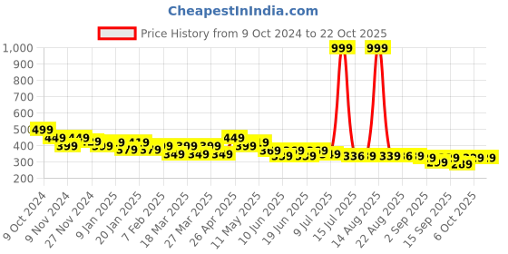 myntra.com FREECULTR Unisex Bandana Headband freecultr Price History Graph from 9 Oct 2024 to 22 Oct 2025
