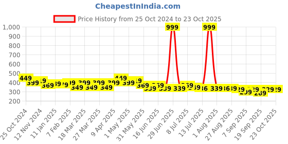 myntra.com FREECULTR Unisex Bandana Headband freecultr Price History Graph from 25 Oct 2024 to 23 Oct 2025