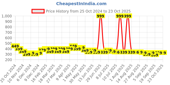 myntra.com FREECULTR Unisex Bandana Headband freecultr Price History Graph from 25 Oct 2024 to 23 Oct 2025