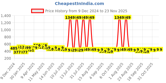 myntra.com FREECULTR Unisex Bandana Headband freecultr Price History Graph from 9 Dec 2024 to 23 Nov 2025