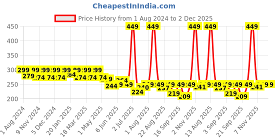 myntra.com FREECULTR Unisex Beige Anti Microbial Multipurpose Bandana freecultr Price History Graph from 1 Aug 2024 to 1 Dec 2025
