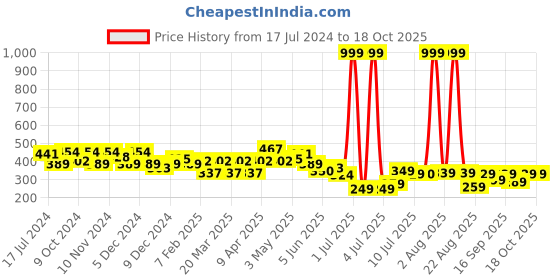 myntra.com FREECULTR Unisex Blue & Charcoal Grey Printed Bamboo Anti-Microbial Multipurpose Headband freecultr Price History Graph from 17 Jul 2024 to 17 Oct 2025