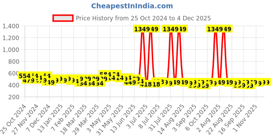 myntra.com FREECULTR Unisex Blue & Peach Solid Bamboo Anti-Microbial Multipurpose Headband freecultr Price History Graph from 25 Oct 2024 to 4 Dec 2025