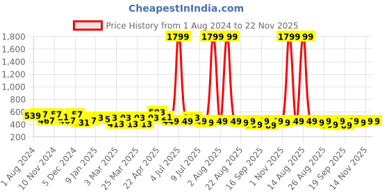 myntra.com FREECULTR Unisex Blue & Peach Solid Bamboo Anti-Microbial Multipurpose Headband freecultr Price History Graph from 1 Aug 2024 to 22 Nov 2025