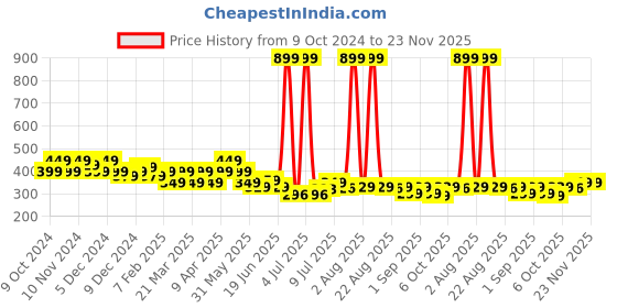 myntra.com FREECULTR Unisex Charcoal Grey & Blue Solid Bamboo Anti-Microbial Multipurpose Headband freecultr Price History Graph from 9 Oct 2024 to 23 Nov 2025
