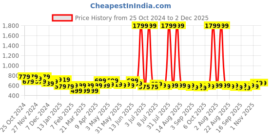 myntra.com FREECULTR Unisex Charcoal Grey & Blue Solid Bamboo Anti-Microbial Multipurpose Headband freecultr Price History Graph from 25 Oct 2024 to 2 Dec 2025