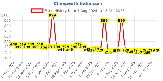 myntra.com FREECULTR Unisex Pack of 2 Anti-Bacterial Anti Microbial Multipurpose Bandana freecultr Price History Graph from 1 Aug 2024 to 18 Oct 2025