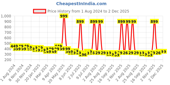 myntra.com FREECULTR Unisex Pack of 2 Anti-Bacterial Anti Microbial Multipurpose Bandana freecultr Price History Graph from 1 Aug 2024 to 2 Dec 2025