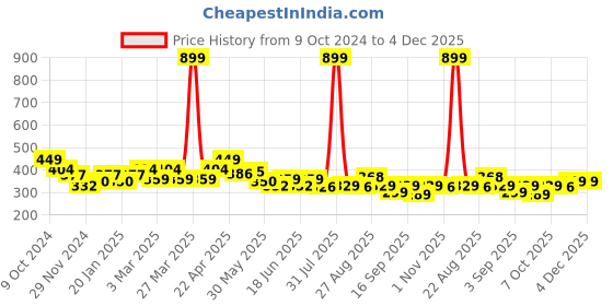myntra.com FREECULTR Unisex Pack Of 2 Anti Microbial Multipurpose Bandana Headband freecultr Price History Graph from 9 Oct 2024 to 4 Dec 2025