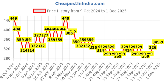 myntra.com FREECULTR Unisex Pack Of 2 Anti Microbial Multipurpose Bandana Headband freecultr Price History Graph from 9 Oct 2024 to 1 Dec 2025