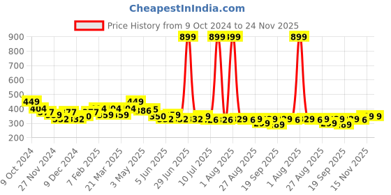 myntra.com FREECULTR Unisex Pack Of 2 Anti Microbial Multipurpose Bandana Headband freecultr Price History Graph from 9 Oct 2024 to 24 Nov 2025