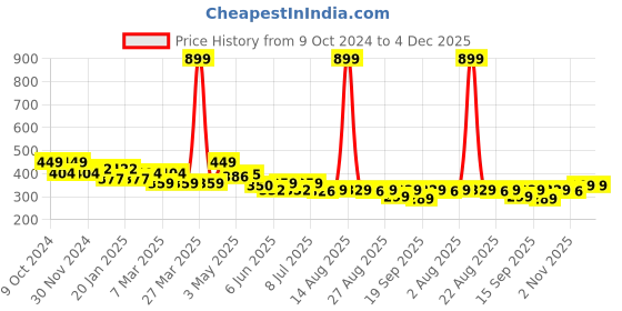 myntra.com FREECULTR Unisex Pack Of 2 Bandana Headband freecultr Price History Graph from 9 Oct 2024 to 4 Dec 2025