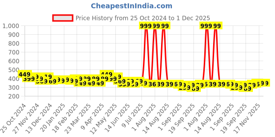 myntra.com FREECULTR Unisex Pack of 2 Bandana Headband freecultr Price History Graph from 25 Oct 2024 to 30 Nov 2025