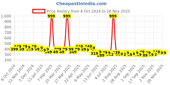 myntra.com FREECULTR Unisex Pack Of 2 Black & Blue Printed Bamboo Anti Microbial Bandana Headband freecultr Price History Graph from 8 Oct 2024 to 25 Nov 2025