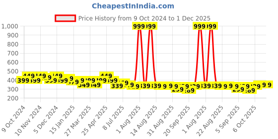 myntra.com FREECULTR Unisex Pack Of 2 Blue & Peach Coloured Printed Anti Microbial Bamboo Bandana Headband freecultr Price History Graph from 9 Oct 2024 to 30 Nov 2025