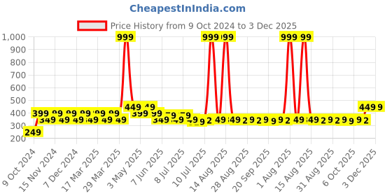 myntra.com FREECULTR Unisex Pack Of 2 Odour Resistant Patterned Bamboo Socks freecultr Price History Graph from 9 Oct 2024 to 3 Dec 2025