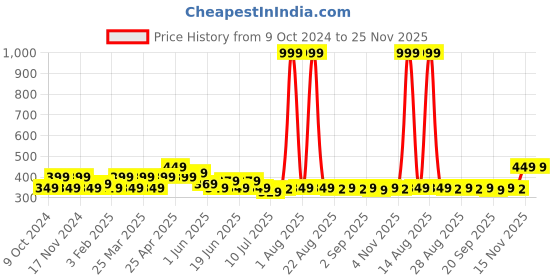 myntra.com FREECULTR Unisex Pack Of 2 Odour Resistant Patterned Shoe Liner Bamboo Socks freecultr Price History Graph from 9 Oct 2024 to 24 Nov 2025