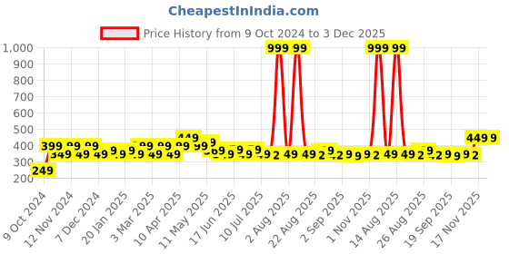 myntra.com FREECULTR Unisex Pack Of 2 Patterned Low Cut Odour Resistant Socks freecultr Price History Graph from 9 Oct 2024 to 3 Dec 2025