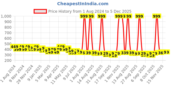 myntra.com FREECULTR Unisex Pack Of 2 Printed Anti Microbial Bamboo Bandana Headband freecultr Price History Graph from 1 Aug 2024 to 4 Dec 2025