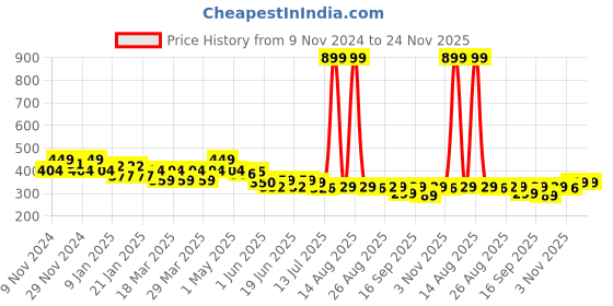 myntra.com FREECULTR Unisex Pack Of 2 Printed Anti Microbial Multipurpose Bandana Headband freecultr Price History Graph from 9 Nov 2024 to 24 Nov 2025
