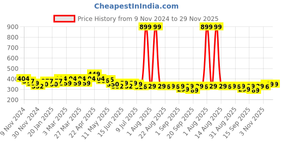 myntra.com FREECULTR Unisex Pack Of 2 Printed Anti Microbial Multipurpose Bandana Headband freecultr Price History Graph from 9 Nov 2024 to 29 Nov 2025