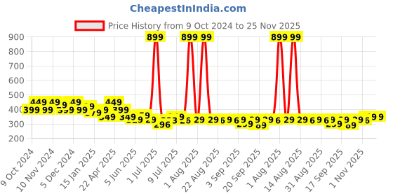 myntra.com FREECULTR Unisex Pack Of 2 Solid Anti Microbial Bamboo Bandana Headband freecultr Price History Graph from 9 Oct 2024 to 25 Nov 2025