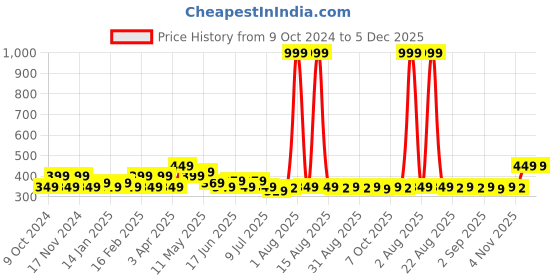myntra.com FREECULTR Unisex Pack Of 2 Striped Ankle Length Odour Resistant Socks freecultr Price History Graph from 9 Oct 2024 to 5 Dec 2025