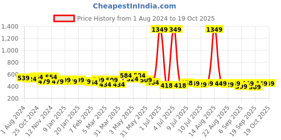myntra.com FREECULTR Unisex Pack of 3 Anti-Bacterial Anti Microbial Multipurpose Bandana freecultr Price History Graph from 1 Aug 2024 to 17 Oct 2025
