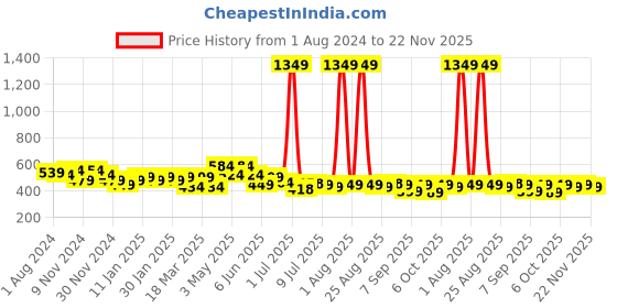 myntra.com FREECULTR Unisex Pack of 3 Anti Microbial Multipurpose Bamboo Bandana freecultr Price History Graph from 1 Aug 2024 to 22 Nov 2025
