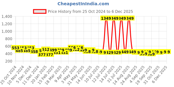 myntra.com FREECULTR Unisex Pack of 3 Bandana Headband freecultr Price History Graph from 25 Oct 2024 to 5 Dec 2025
