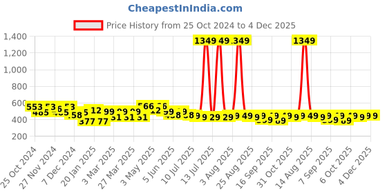 myntra.com FREECULTR Unisex Pack of 3 Bandana Headband freecultr Price History Graph from 25 Oct 2024 to 4 Dec 2025