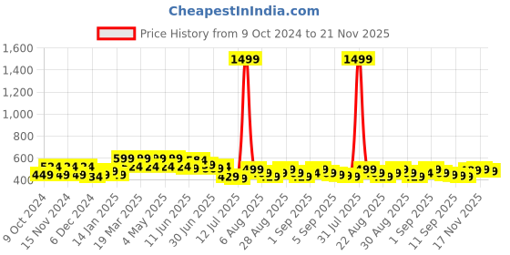 myntra.com FREECULTR Unisex Pack Of 3 Odour Resistant Patterned Low Cut Bamboo Socks freecultr Price History Graph from 9 Oct 2024 to 21 Nov 2025