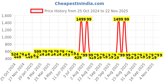 myntra.com FREECULTR Unisex Pack Of 3 Patterned Ankle Length Odour Resistant Socks freecultr Price History Graph from 25 Oct 2024 to 22 Nov 2025