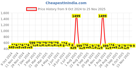 myntra.com FREECULTR Unisex Pack Of 3 Patterned Low Cut Odour Resistant Socks freecultr Price History Graph from 9 Oct 2024 to 24 Nov 2025