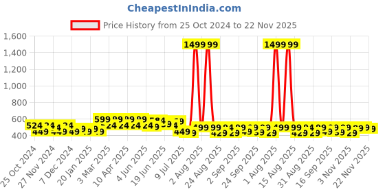 myntra.com FREECULTR Unisex Pack Of 3 Patterned Odour Resistant Low Cut Bamboo Socks freecultr Price History Graph from 25 Oct 2024 to 22 Nov 2025