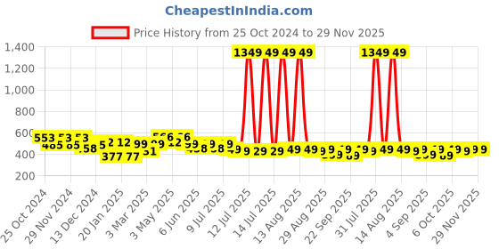 myntra.com FREECULTR Unisex Pack Of 3 Printed Anti Microbial Multipurpose Bandana Headband freecultr Price History Graph from 25 Oct 2024 to 29 Nov 2025