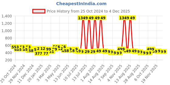 myntra.com FREECULTR Unisex Pack Of 3 Printed Anti Microbial Multipurpose Bandana Headband freecultr Price History Graph from 25 Oct 2024 to 4 Dec 2025