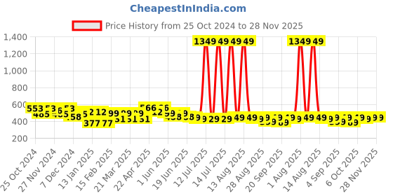myntra.com FREECULTR Unisex Pack Of 3 Printed Anti Microbial Multipurpose Bandana Headband freecultr Price History Graph from 25 Oct 2024 to 28 Nov 2025