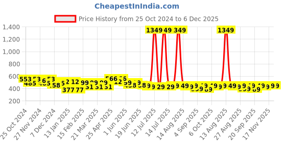 myntra.com FREECULTR Unisex Pack Of 3 Printed Anti Microbial Multipurpose Bandana Headband freecultr Price History Graph from 25 Oct 2024 to 6 Dec 2025