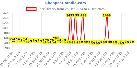 myntra.com FREECULTR Unisex Pack Of 3 Printed Anti Microbial Multipurpose Bandana Headband freecultr Price History Graph from 25 Oct 2024 to 4 Dec 2025