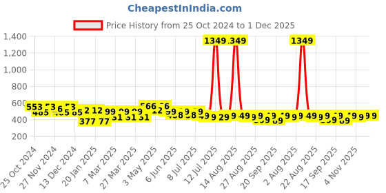 myntra.com FREECULTR Unisex Pack Of 3 Printed Anti Microbial Multipurpose Bandana Headband freecultr Price History Graph from 25 Oct 2024 to 30 Nov 2025
